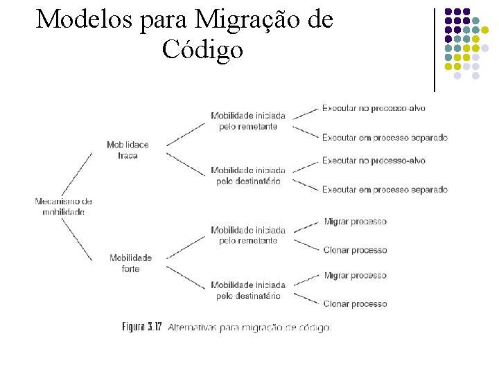 Modelos para Migração de Código 