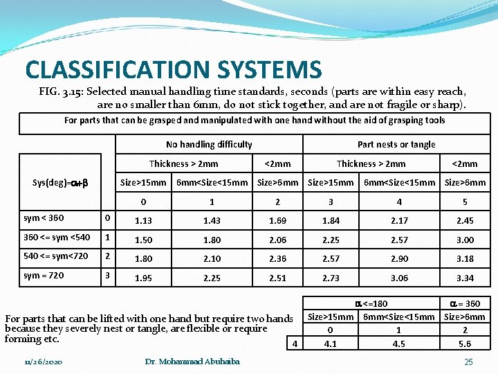 CLASSIFICATION SYSTEMS FIG. 3. 15: Selected manual handling time standards, seconds (parts are within