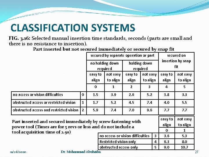 CLASSIFICATION SYSTEMS FIG. 3. 16: Selected manual insertion time standards, seconds (parts are small