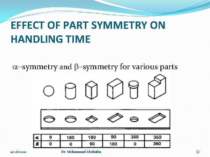 EFFECT OF PART SYMMETRY ON HANDLING TIME a-symmetry and b-symmetry for various parts 11/26/2020