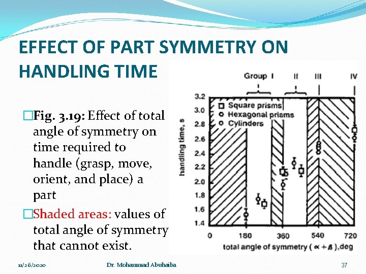 EFFECT OF PART SYMMETRY ON HANDLING TIME �Fig. 3. 19: Effect of total angle