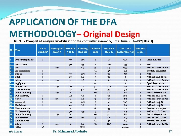 APPLICATION OF THE DFA METHODOLOGY– Original Design FIG. 3. 37 Completed analysis worksheet for