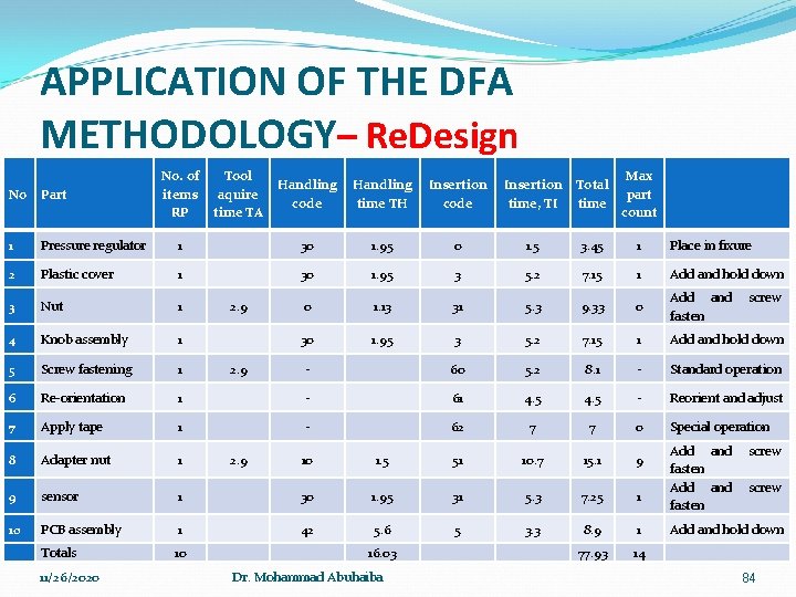 APPLICATION OF THE DFA METHODOLOGY– Re. Design No. of Tool items aquire RP time