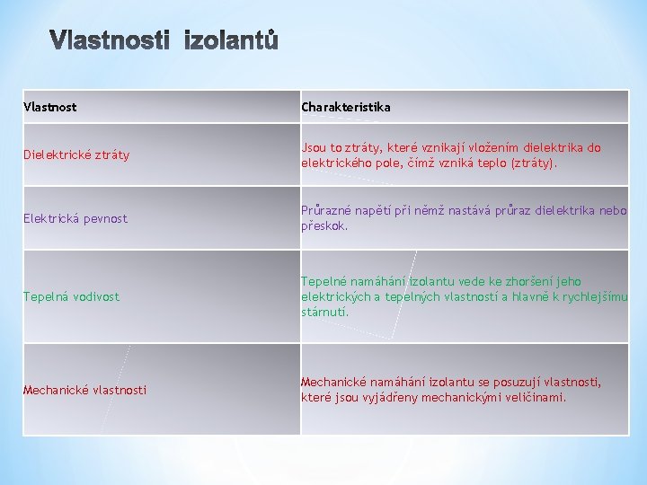 Vlastnost Charakteristika Dielektrické ztráty Jsou to ztráty, které vznikají vložením dielektrika do elektrického pole,