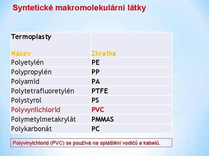 Syntetické makromolekulární látky Termoplasty Název Polyetylén Polypropylén Polyamid Polytetrafluoretylén Polystyrol Polyvynilchlorid Polymetylmetakrylát Polykarbonát Zkratka