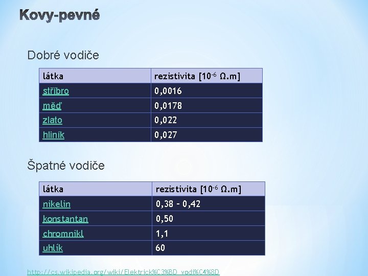 Dobré vodiče látka rezistivita [10 -6 Ω. m] stříbro 0, 0016 měď 0, 0178