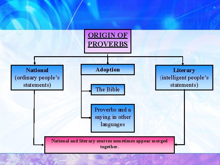 ORIGIN OF PROVERBS National (ordinary people’s statements) Adoption The Bible Literary (intelligent people’s statements)