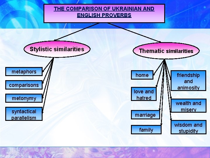 THE COMPARISON OF UKRAINIAN AND ENGLISH PROVERBS Stylistic similarities metaphors Thematic similarities home comparisons
