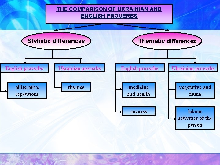 THE COMPARISON OF UKRAINIAN AND ENGLISH PROVERBS Stylistic differences English proverbs alliterative repetitions Ukrainian