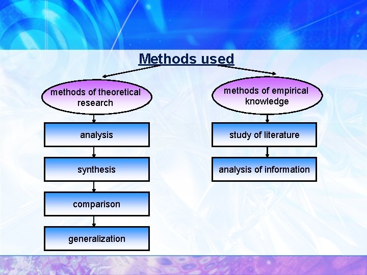 Methods used methods of theoretical research methods of empirical knowledge analysis study of literature