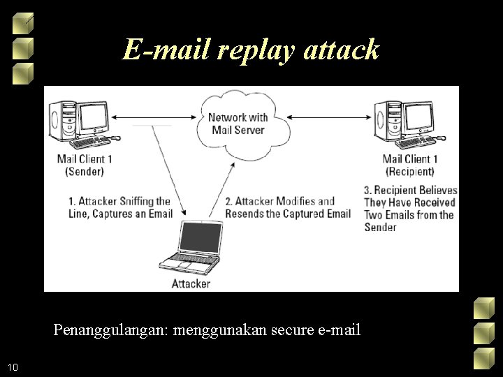 E-mail replay attack Penanggulangan: menggunakan secure e-mail 10 