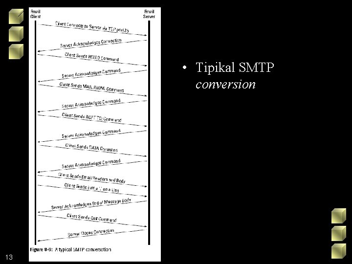 • Tipikal SMTP conversion 13 