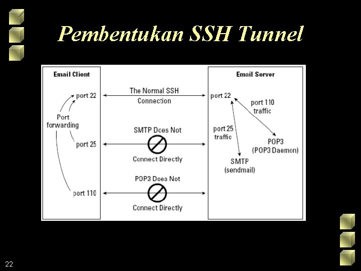 Pembentukan SSH Tunnel 22 