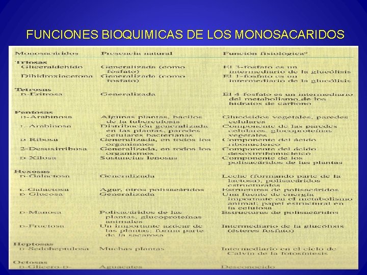 FUNCIONES BIOQUIMICAS DE LOS MONOSACARIDOS 