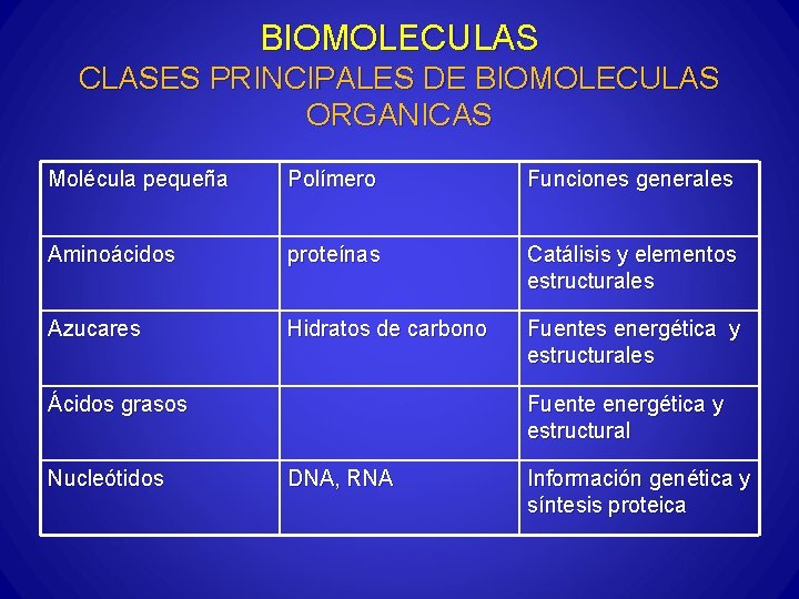 BIOMOLECULAS CLASES PRINCIPALES DE BIOMOLECULAS ORGANICAS Molécula pequeña Polímero Funciones generales Aminoácidos proteínas Catálisis