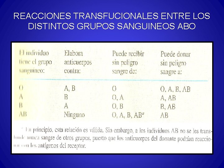 REACCIONES TRANSFUCIONALES ENTRE LOS DISTINTOS GRUPOS SANGUINEOS ABO 