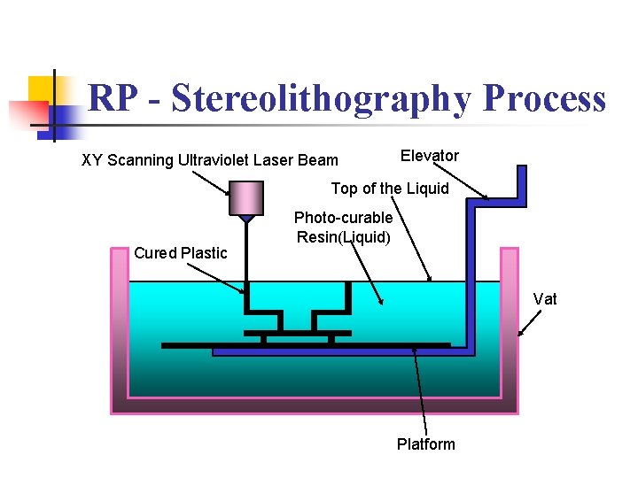RP - Stereolithography Process XY Scanning Ultraviolet Laser Beam Elevator Top of the Liquid