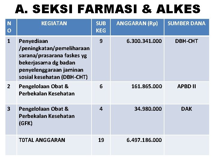 A. SEKSI FARMASI & ALKES N O KEGIATAN SUB KEG ANGGARAN (Rp) SUMBER DANA