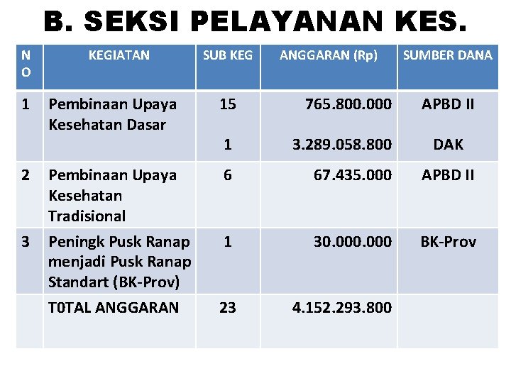 B. SEKSI PELAYANAN KES. N O 1 2 3 KEGIATAN SUB KEG ANGGARAN (Rp)