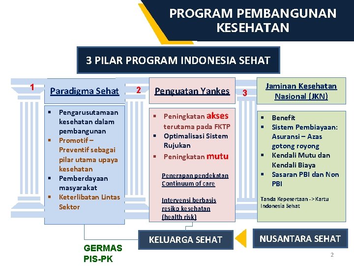 PROGRAM PEMBANGUNAN KESEHATAN 3 PILAR PROGRAM INDONESIA SEHAT 1 Paradigma Sehat § Pengarusutamaan kesehatan