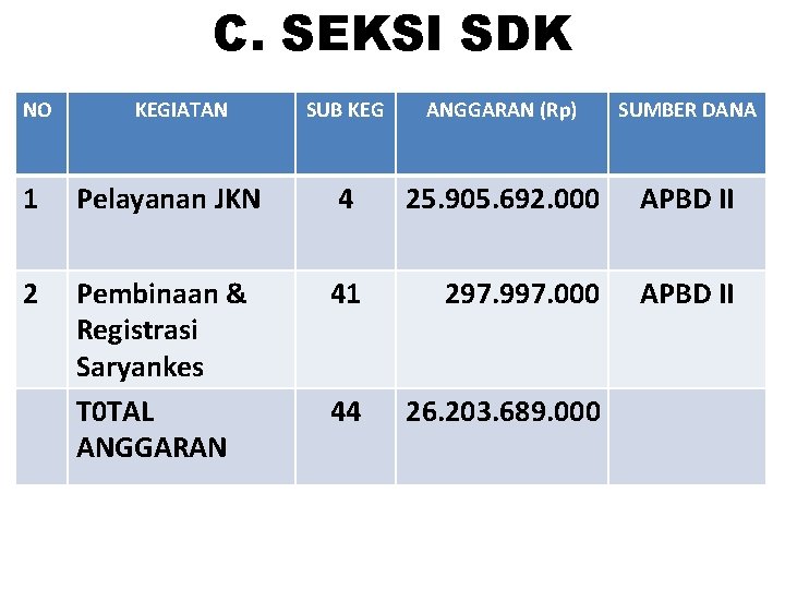 C. SEKSI SDK NO KEGIATAN SUB KEG ANGGARAN (Rp) SUMBER DANA 1 Pelayanan JKN