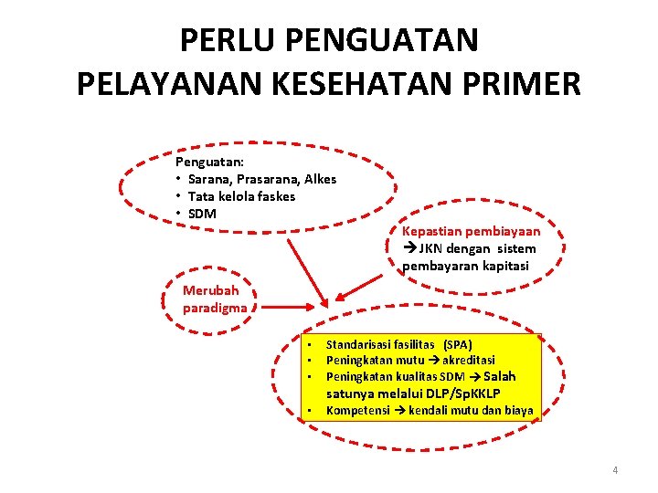 PERLU PENGUATAN PELAYANAN KESEHATAN PRIMER Penguatan: • Sarana, Prasarana, Alkes • Tata kelola faskes