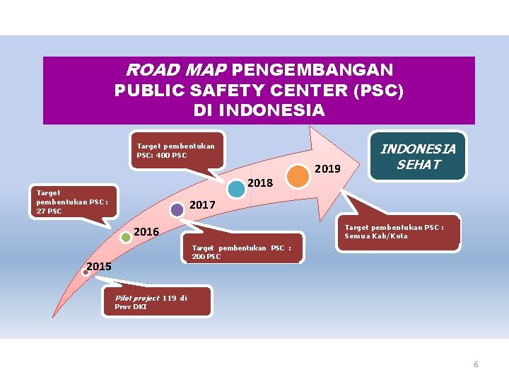 ROAD MAP PENGEMBANGAN PUBLIC SAFETY CENTER (PSC) DI INDONESIA Target pembentukan PSC: 400 PSC