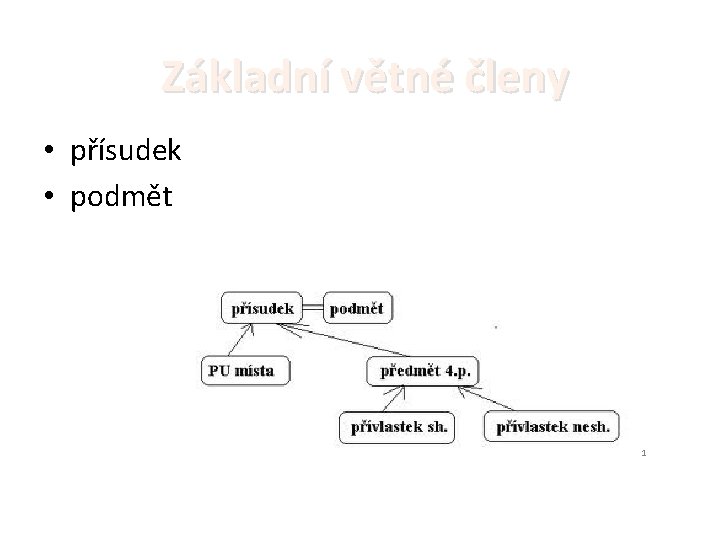 Základní větné členy • přísudek • podmět 1 