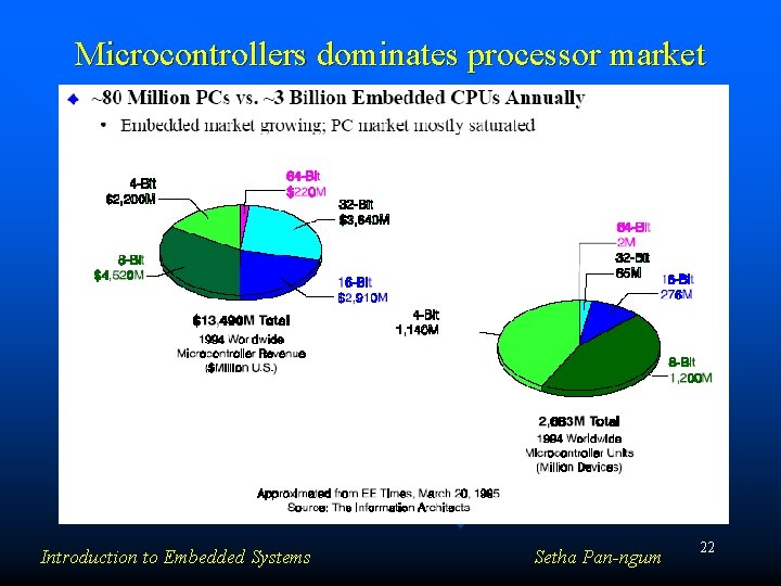 Microcontrollers dominates processor market Introduction to Embedded Systems Setha Pan-ngum 22 