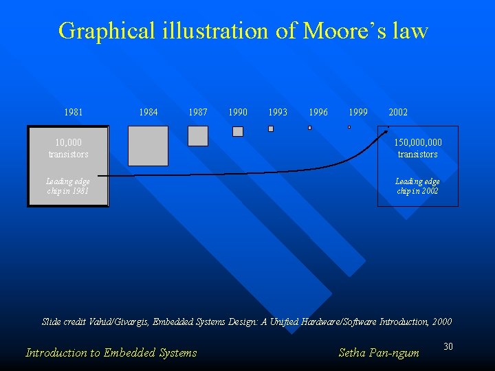 Graphical illustration of Moore’s law 1981 1984 1987 1990 1993 1996 1999 2002 10,