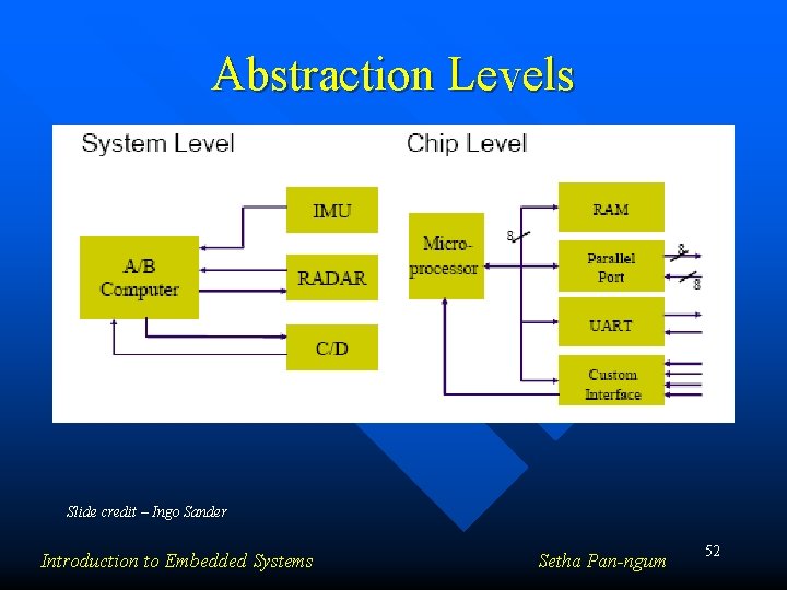 Abstraction Levels Slide credit – Ingo Sander Introduction to Embedded Systems Setha Pan-ngum 52