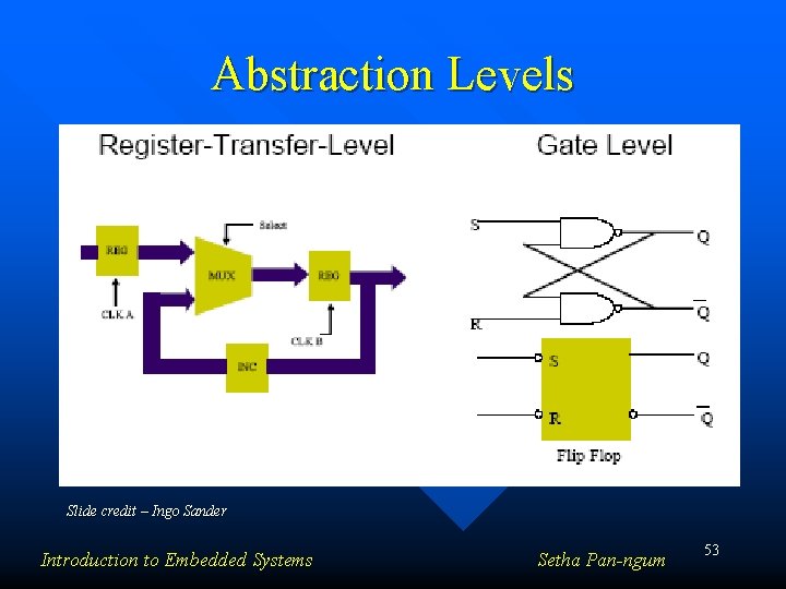 Abstraction Levels Slide credit – Ingo Sander Introduction to Embedded Systems Setha Pan-ngum 53