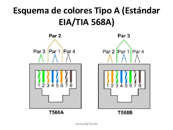 Esquema de colores Tipo A (Estándar EIA/TIA 568 A) norma EIA/TIA 568 