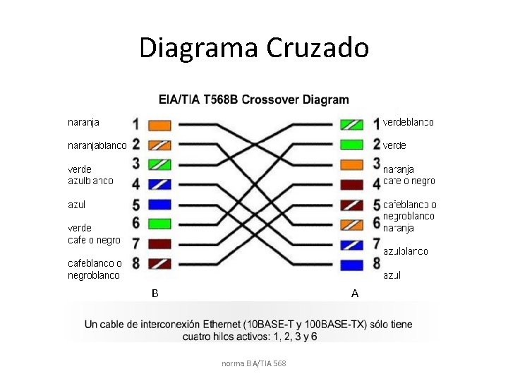 Diagrama Cruzado B A norma EIA/TIA 568 
