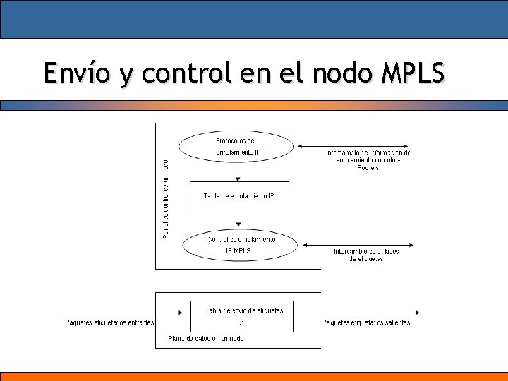 Envío y control en el nodo MPLS 