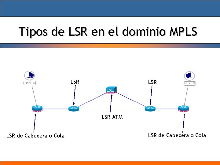 Tipos de LSR en el dominio MPLS LSR LSR ATM LSR de Cabecera o