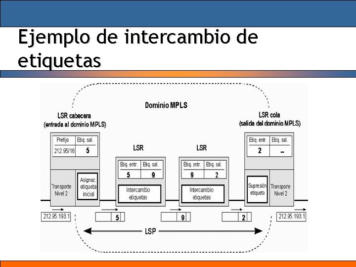 Ejemplo de intercambio de etiquetas 