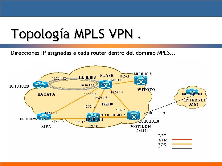 Topología MPLS VPN. Direcciones IP asignadas a cada router dentro del dominio MPLS. .