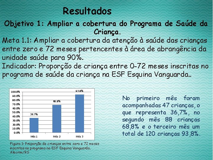 Resultados Objetivo 1: Ampliar a cobertura do Programa de Saúde da Criança. Meta 1.