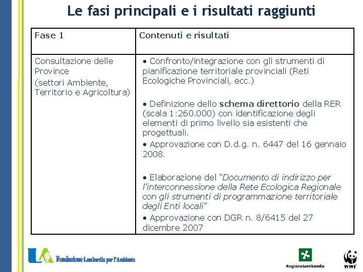 Le fasi principali e i risultati raggiunti Fase 1 Consultazione delle Province (settori Ambiente,