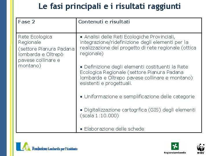 Le fasi principali e i risultati raggiunti Fase 2 Rete Ecologica Regionale (settore Pianura