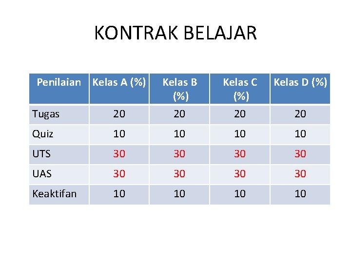 KONTRAK BELAJAR Penilaian Kelas A (%) Kelas B (%) Kelas C (%) Kelas D