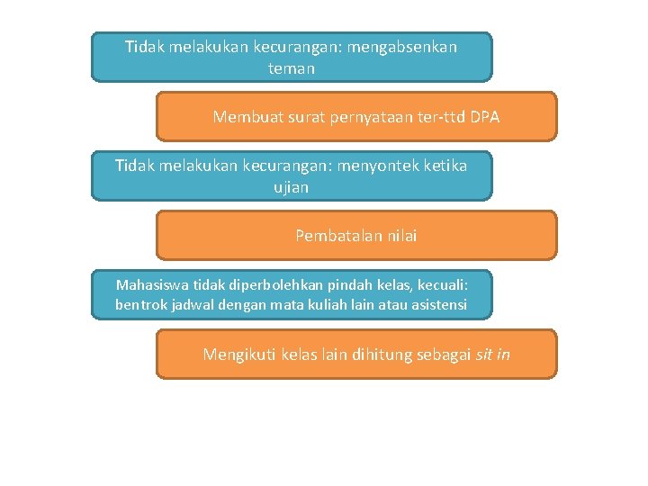 Tidak melakukan kecurangan: mengabsenkan teman Membuat surat pernyataan ter-ttd DPA Tidak melakukan kecurangan: menyontek