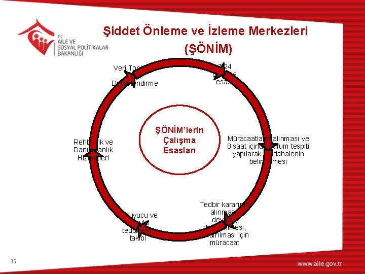 Şiddet Önleme ve İzleme Merkezleri (ŞÖNİM) 7/24 çalışma esası Veri Toplama ve Değerlendirme Rehberlik