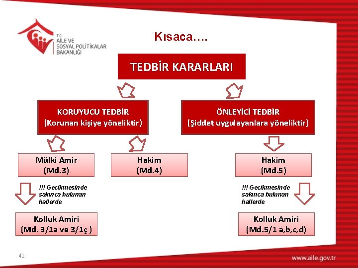 Kısaca…. TEDBİR KARARLARI KORUYUCU TEDBİR (Korunan kişiye yöneliktir) Mülki Amir (Md. 3) !!! Gecikmesinde