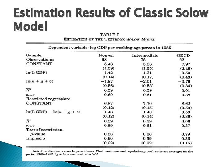 Estimation Results of Classic Solow Model 