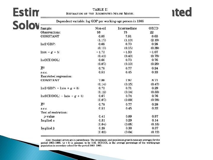 Estimation Results on Augmented Solow Model 