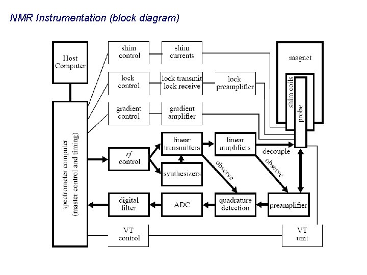NMR Instrumentation (block diagram) 