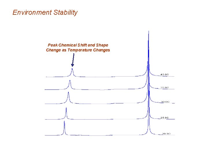 Environment Stability Peak Chemical Shift and Shape Change as Temperature Changes 