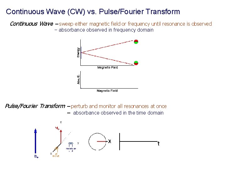 Continuous Wave (CW) vs. Pulse/Fourier Transform Continuous Wave – sweep either magnetic field or